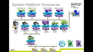 Введение в Wonderware System Platform (2012 R2)
