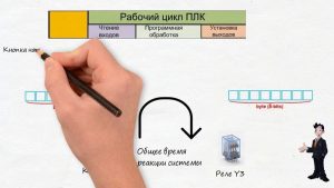 Рабочий цикл контроллера (ПЛК)