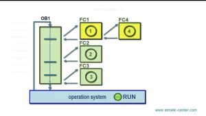 Выполнение программы в S7-CPU