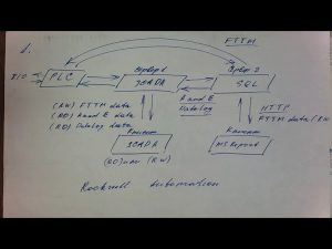 005. С чего начать создание системы АСУТП любого объекта