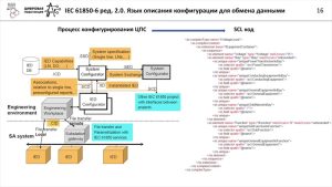 Лекция. Обзор стандарта МЭК 61850