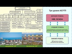 16 Состав ЦТАИ.Уровни АСУТП