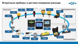 1.1 Выбор и основные характеристики датчиков расхода.