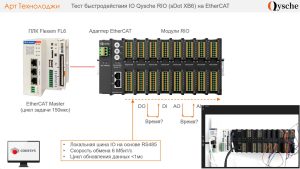 Тестируем быстродействие ввода/вывода Qysche RIO с адаптером EtherCAT