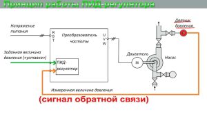 Обзор частотного привода Danfoss ПИ регулятор